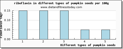 pumpkin seeds riboflavin per 100g